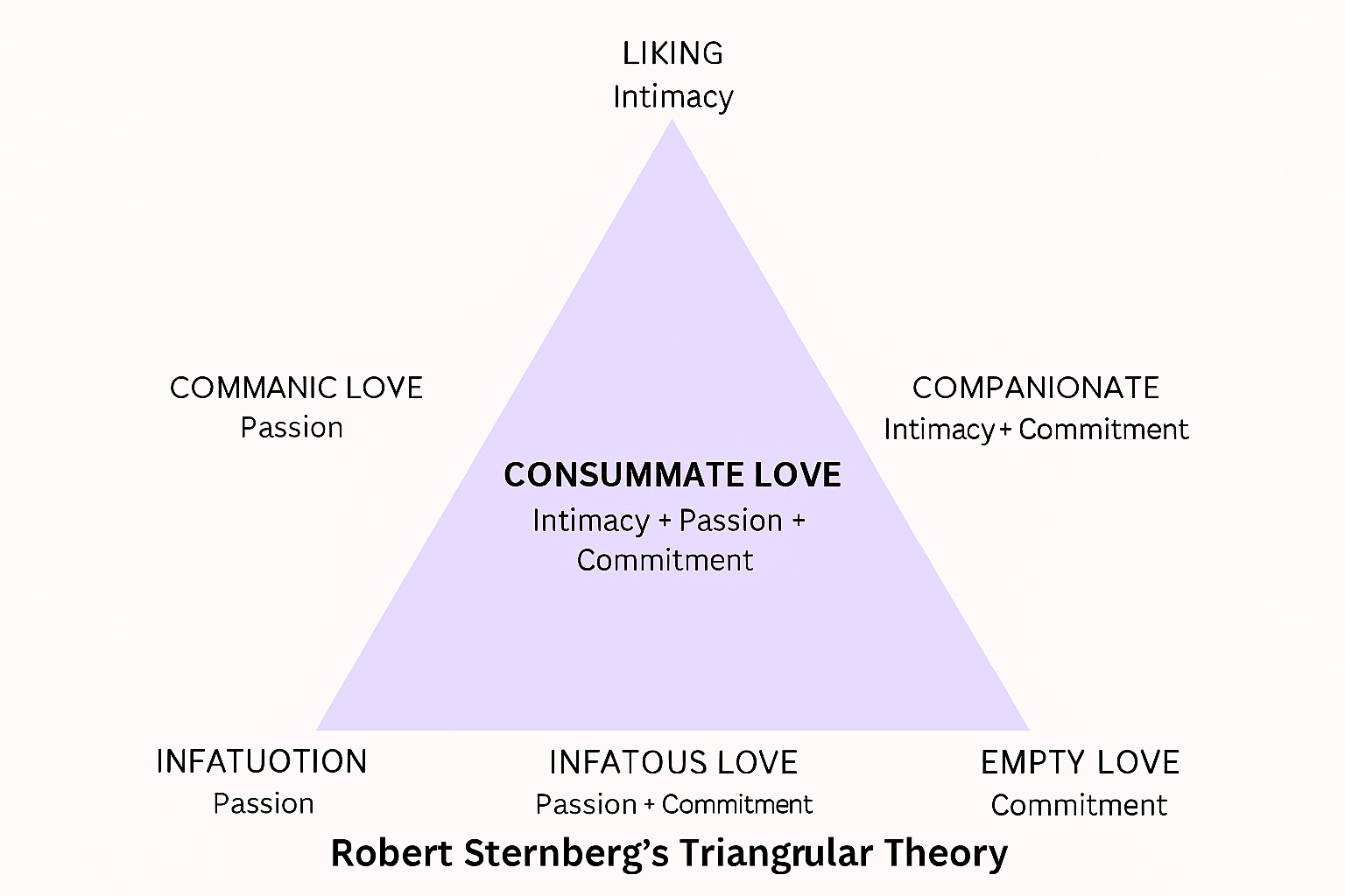 Sternberg's Triangle Theory of Love